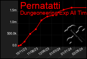 Total Graph of Pernatatti