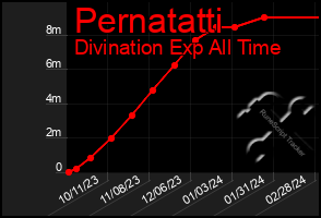 Total Graph of Pernatatti