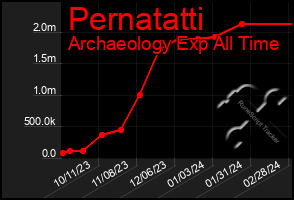 Total Graph of Pernatatti