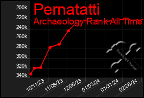 Total Graph of Pernatatti