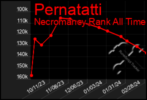 Total Graph of Pernatatti