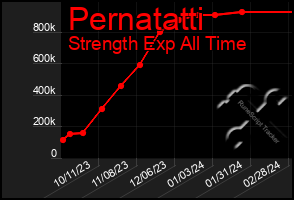 Total Graph of Pernatatti
