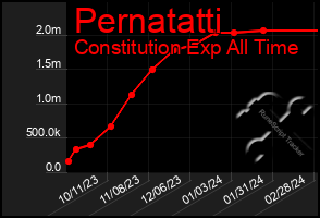 Total Graph of Pernatatti