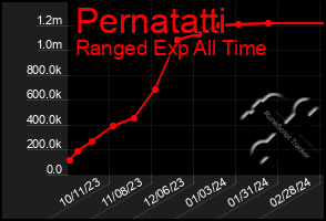 Total Graph of Pernatatti