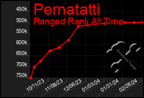 Total Graph of Pernatatti