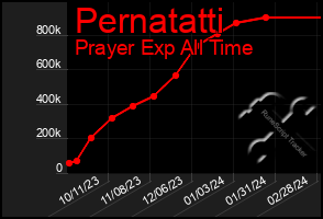 Total Graph of Pernatatti