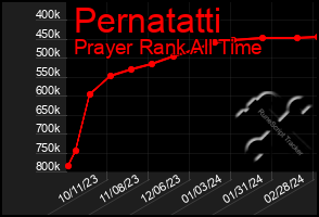 Total Graph of Pernatatti