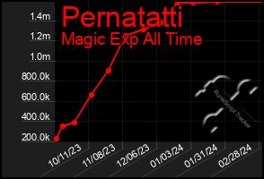 Total Graph of Pernatatti