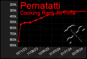 Total Graph of Pernatatti