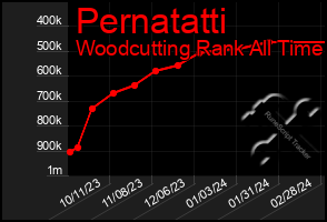 Total Graph of Pernatatti