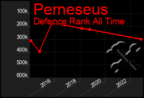 Total Graph of Perneseus
