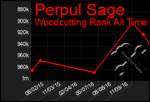 Total Graph of Perpul Sage