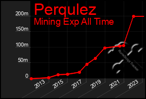 Total Graph of Perqulez