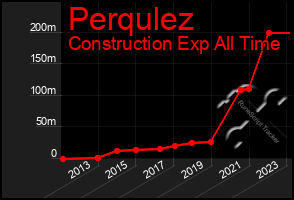 Total Graph of Perqulez