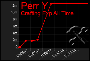 Total Graph of Perr Y