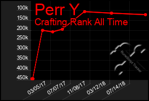 Total Graph of Perr Y