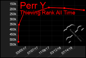 Total Graph of Perr Y