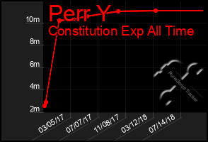 Total Graph of Perr Y