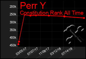 Total Graph of Perr Y