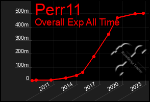 Total Graph of Perr11