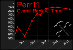 Total Graph of Perr11