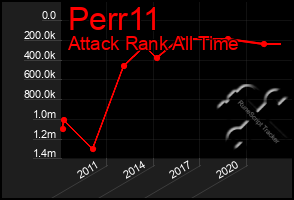 Total Graph of Perr11