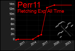 Total Graph of Perr11