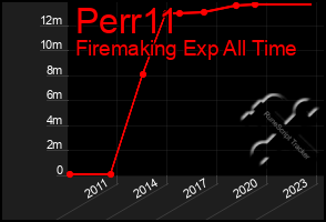 Total Graph of Perr11