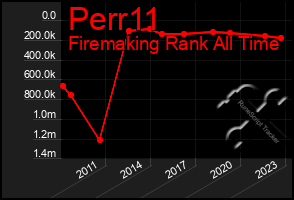 Total Graph of Perr11