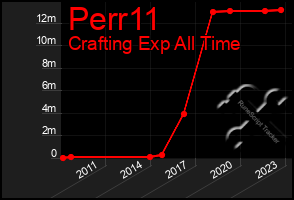 Total Graph of Perr11