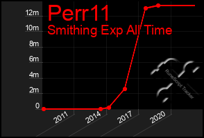 Total Graph of Perr11