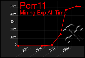 Total Graph of Perr11