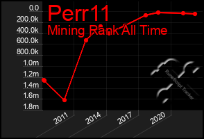 Total Graph of Perr11