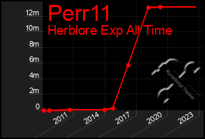 Total Graph of Perr11