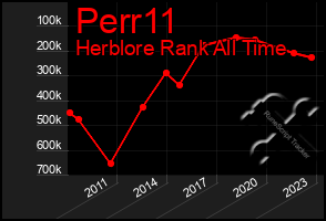 Total Graph of Perr11