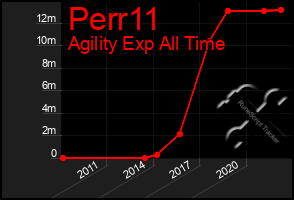 Total Graph of Perr11