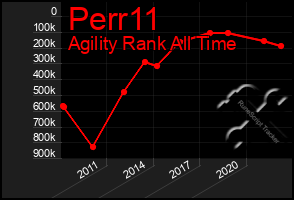 Total Graph of Perr11