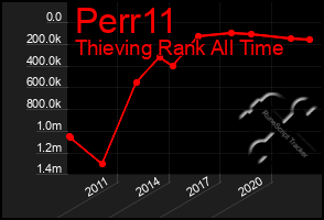 Total Graph of Perr11