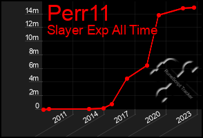 Total Graph of Perr11