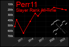 Total Graph of Perr11