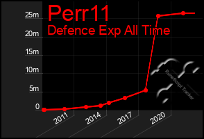 Total Graph of Perr11