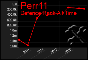 Total Graph of Perr11