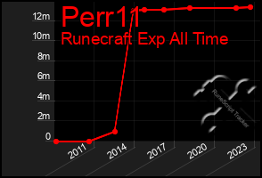 Total Graph of Perr11