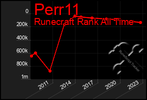 Total Graph of Perr11