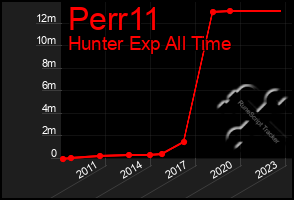 Total Graph of Perr11