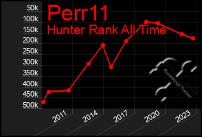 Total Graph of Perr11