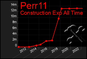 Total Graph of Perr11