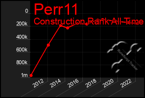 Total Graph of Perr11