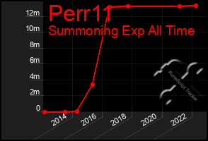 Total Graph of Perr11