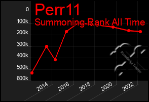 Total Graph of Perr11